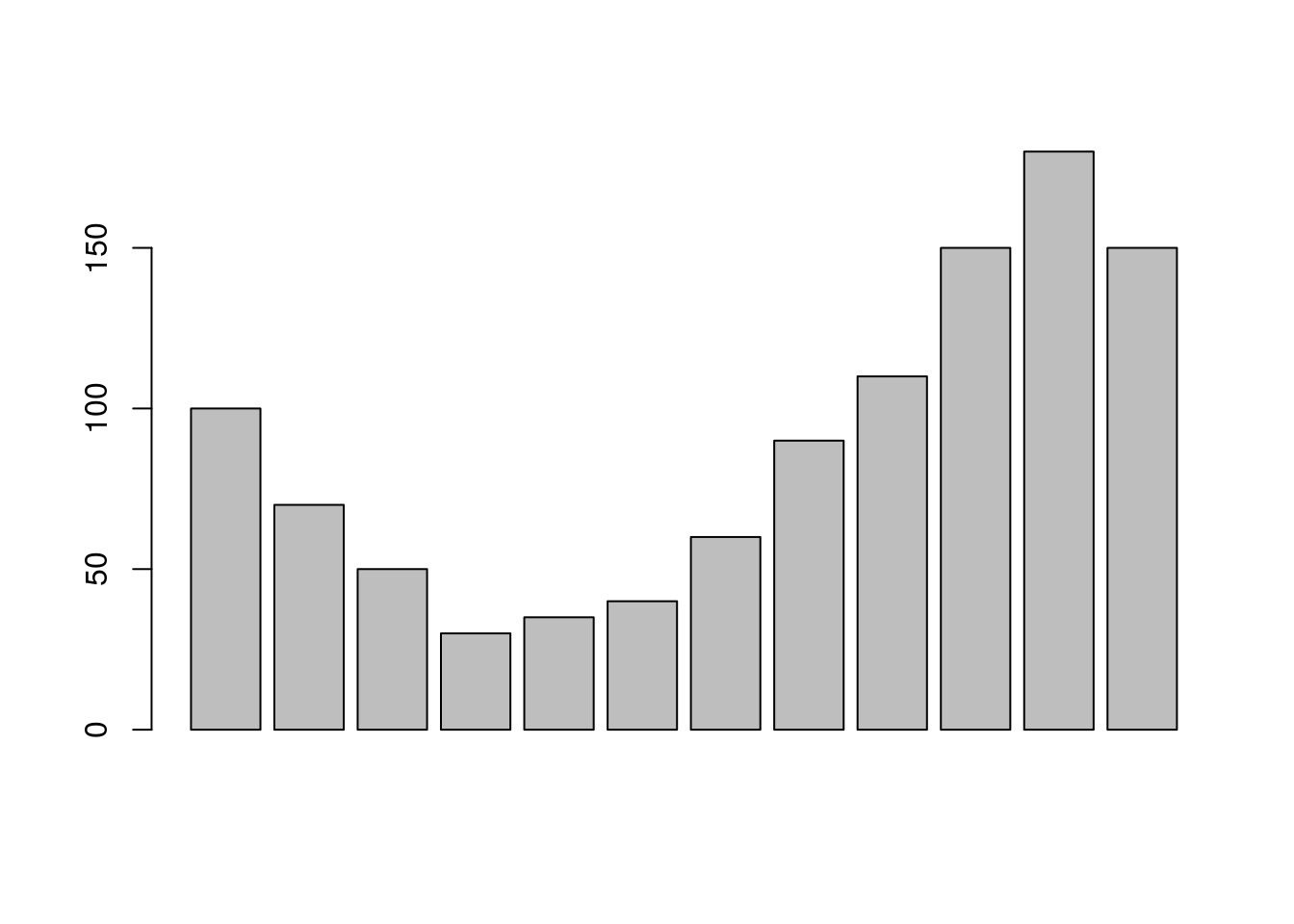 Gráfico de barras com número de indivíduos da planilha abundância por mês