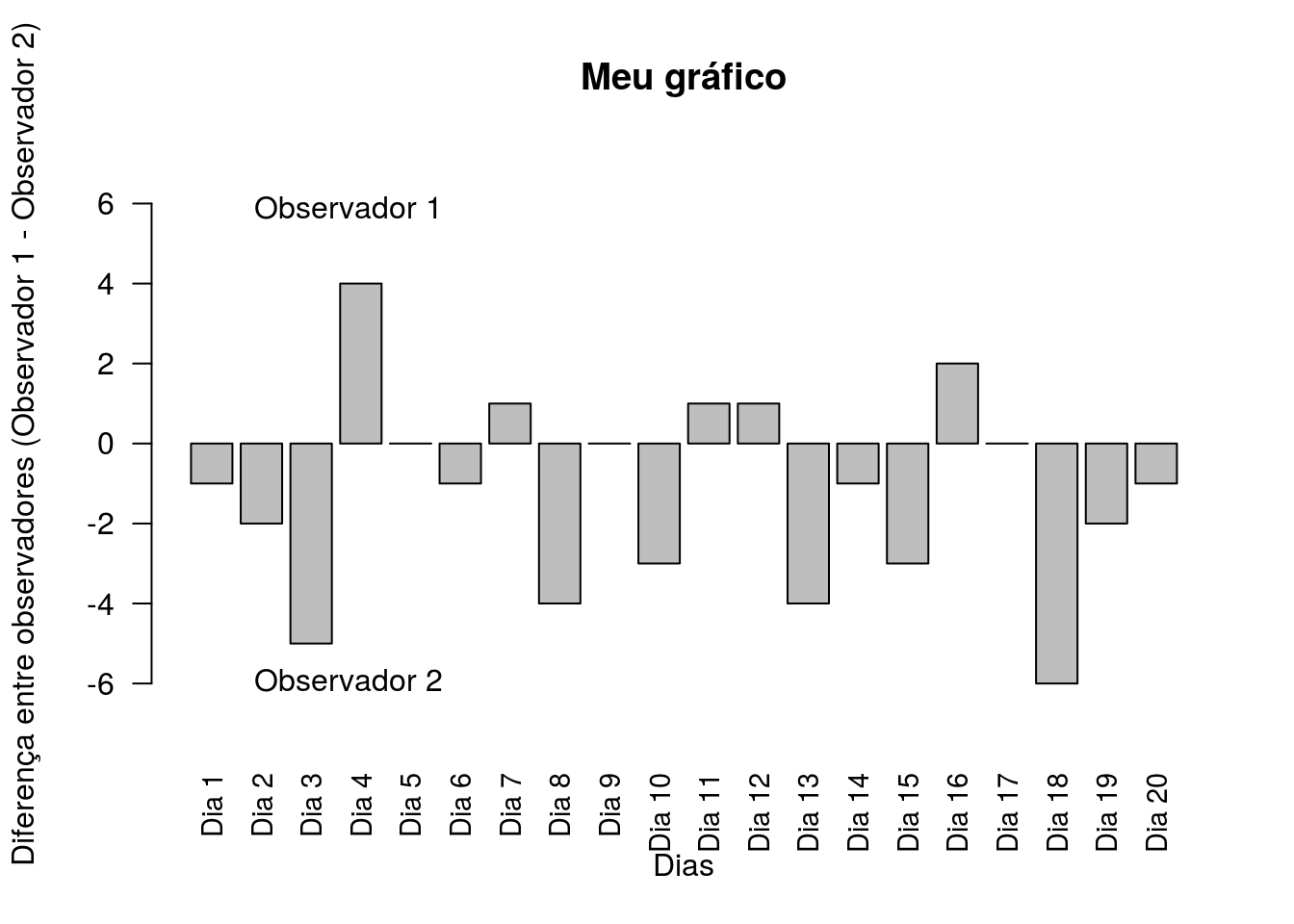 Diferença entre o número de observações de aves, por dia, para cada observador.