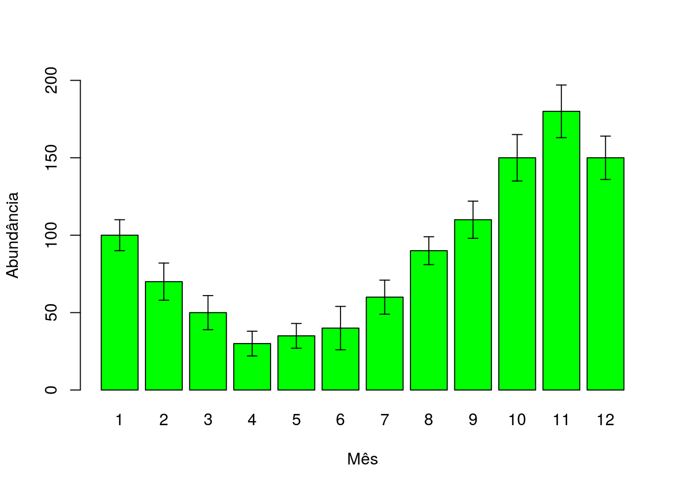 Gráfico de barras com erro padrão da abundância por mês da planilha abundância