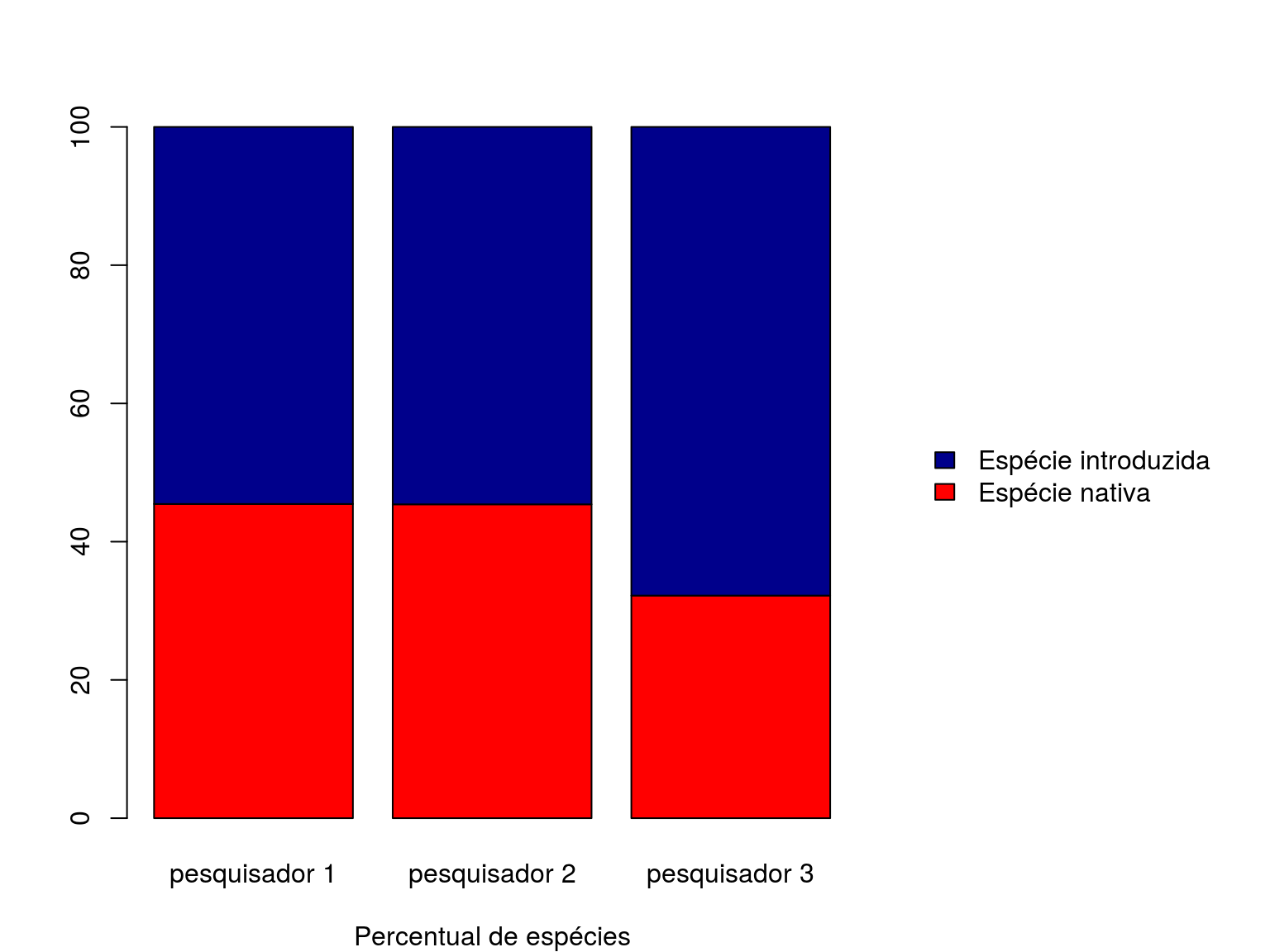 Gráfico de barras sobrepostas indicando o percentual relativo da observação de espécies nativas (cor vermelha) e introduzidas (cor azul), por pesquisador.