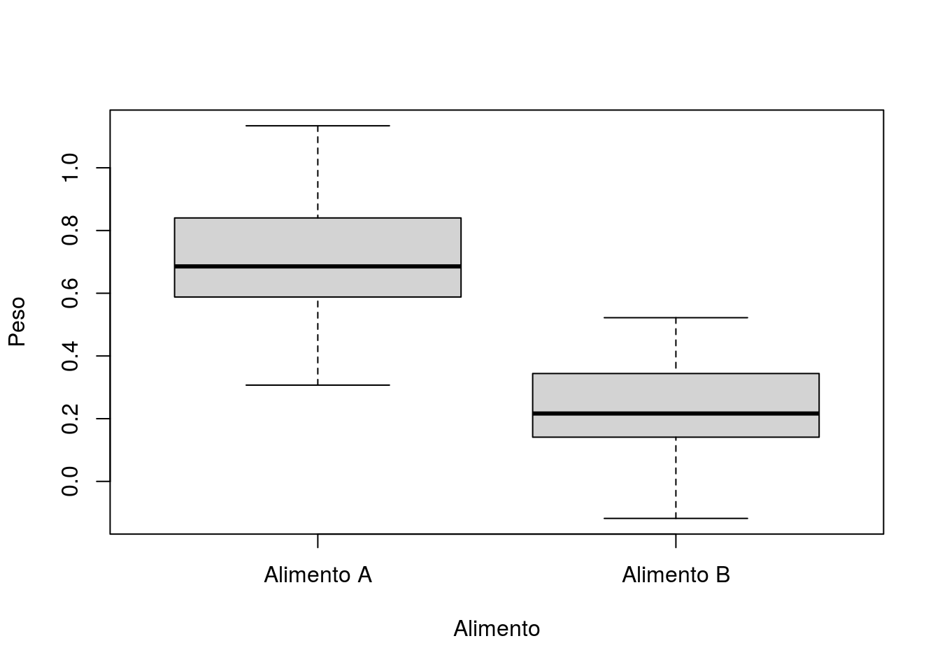 Boxplot com os valores da alteração do peso dos gastrópodes por tipo de alimento