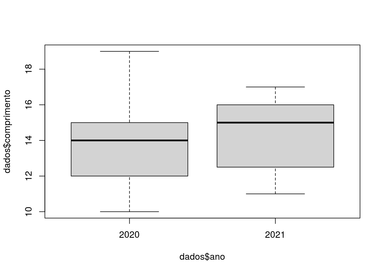 Gráfico tipo boxplot do comprimento por ano, da planilha dados