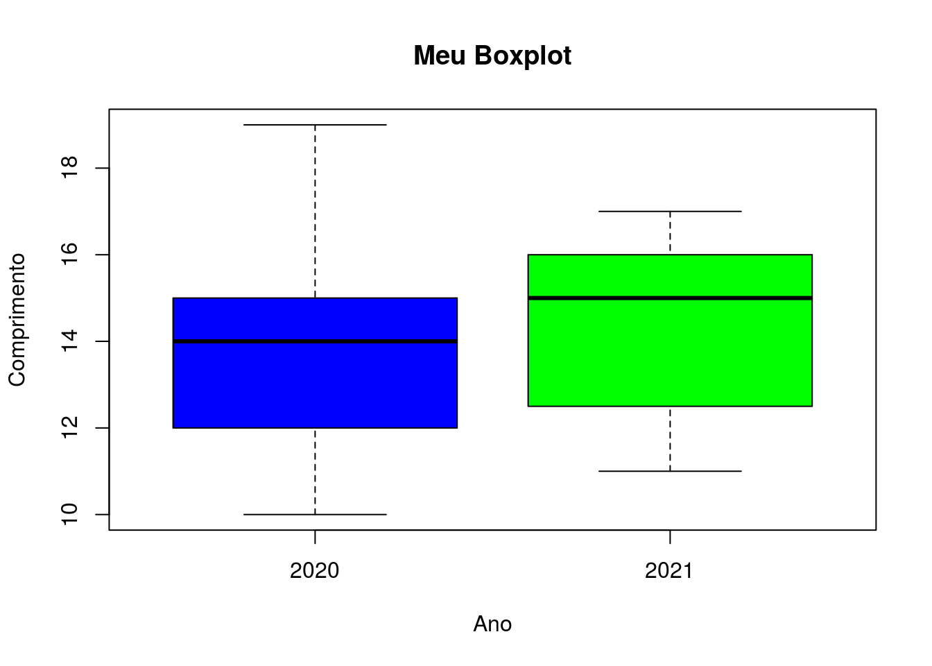 Gráfico tipo boxplot do comprimento por ano com cores por ano, da planilha dados