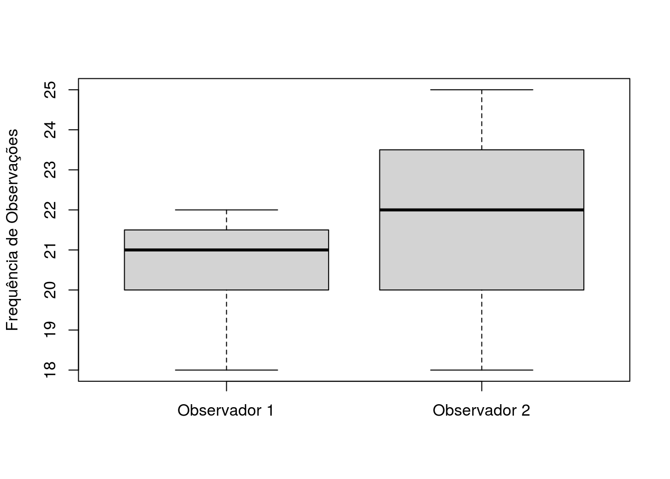 Boxplot com as frequências de observações de aves por 20 dias de 2 observadores.