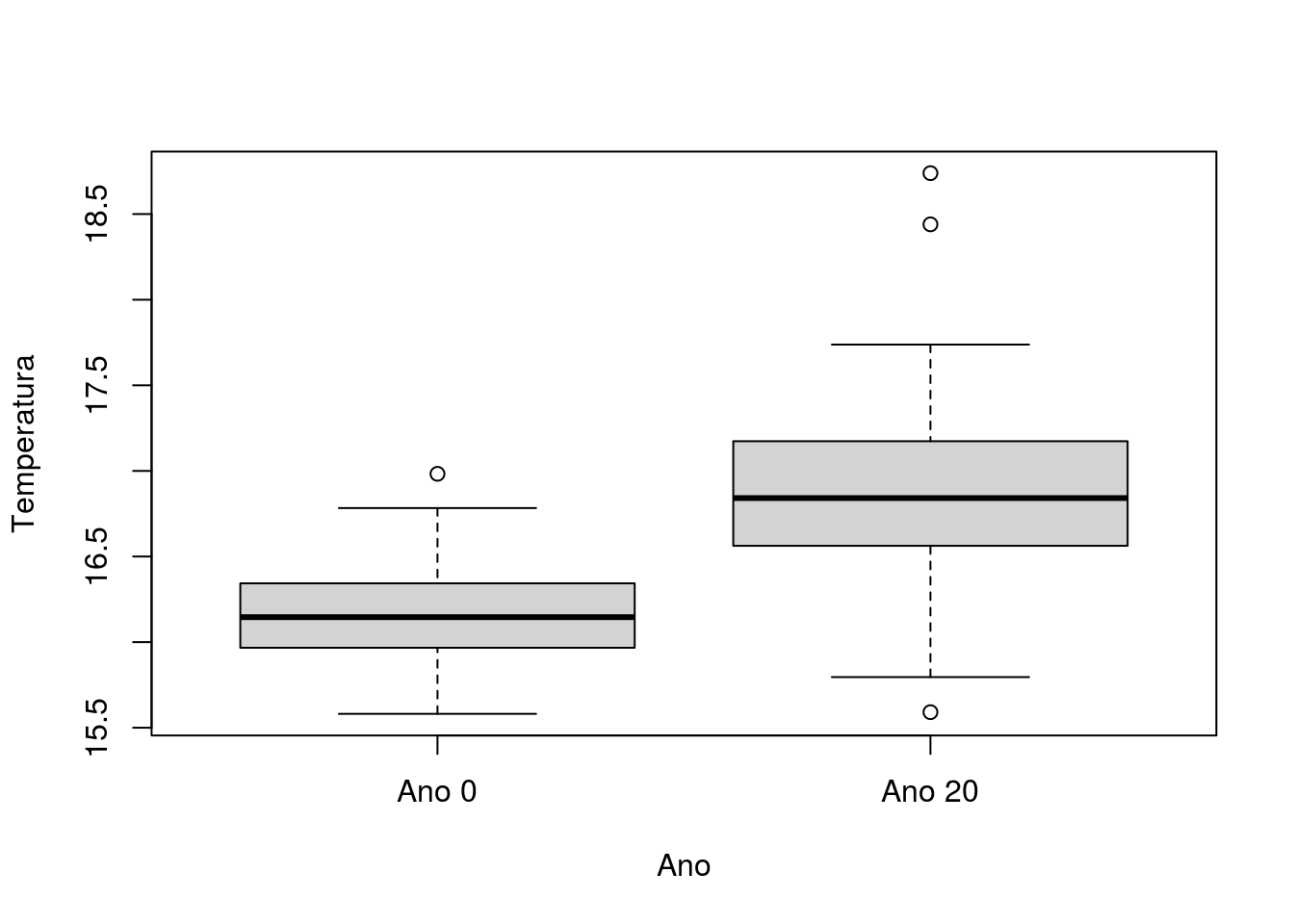 Boxplot com os valores de temperatura da lagoa por ano.