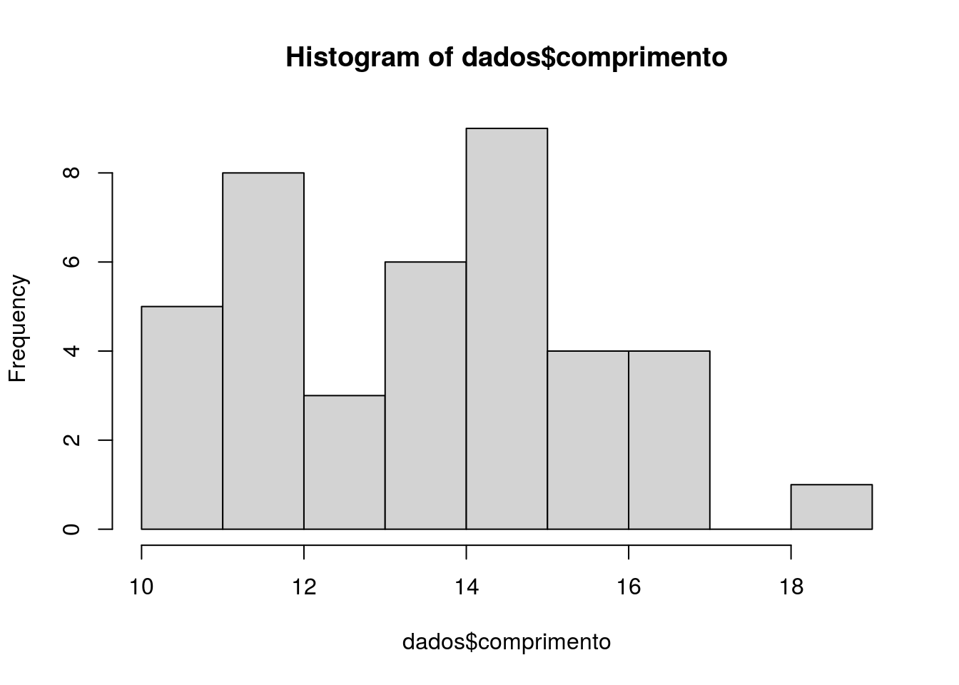 Comprimento dos organismos da planilha dados