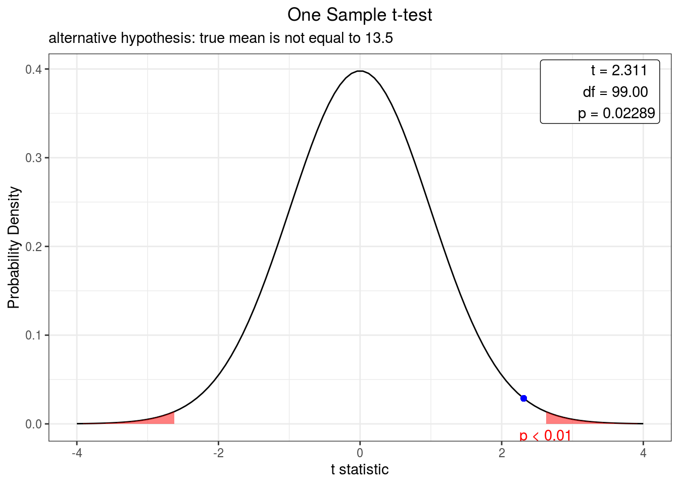 Curva de densidade representando o valor do teste-t bicaudal para o tamanho das cracas em relação a média teórica a um intervalo de confiança de 99\%. O ponto azul indica o valor do teste.