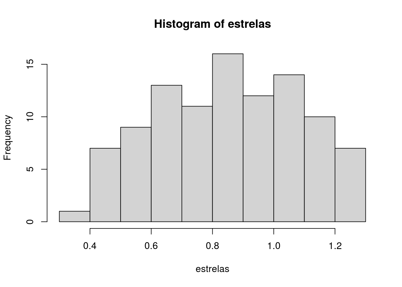 Histograma dos valores relativos a altura das estrelas do mar no costão rochoso