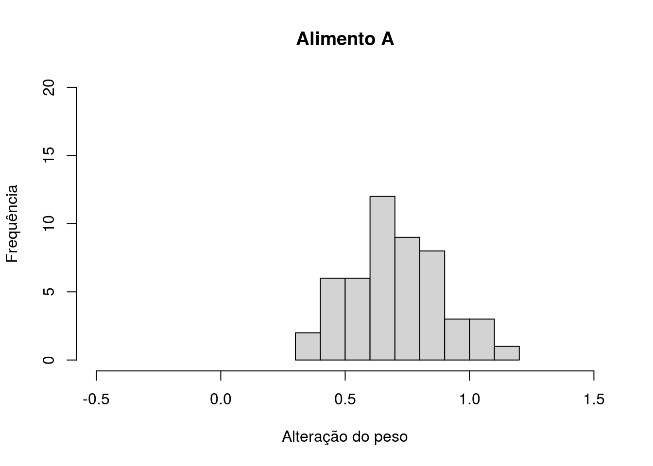 Histograma com valores da mudança do peso dos gastrópodes após a dieta com o Alimento A