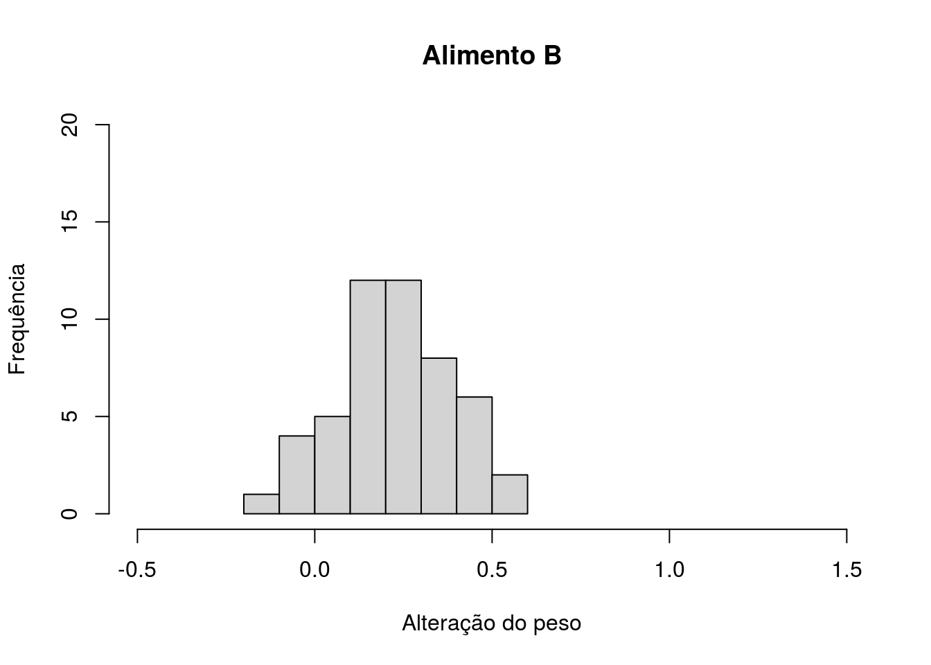 Histograma com valores da mudança do peso dos gastrópodes após a dieta com o Alimento B