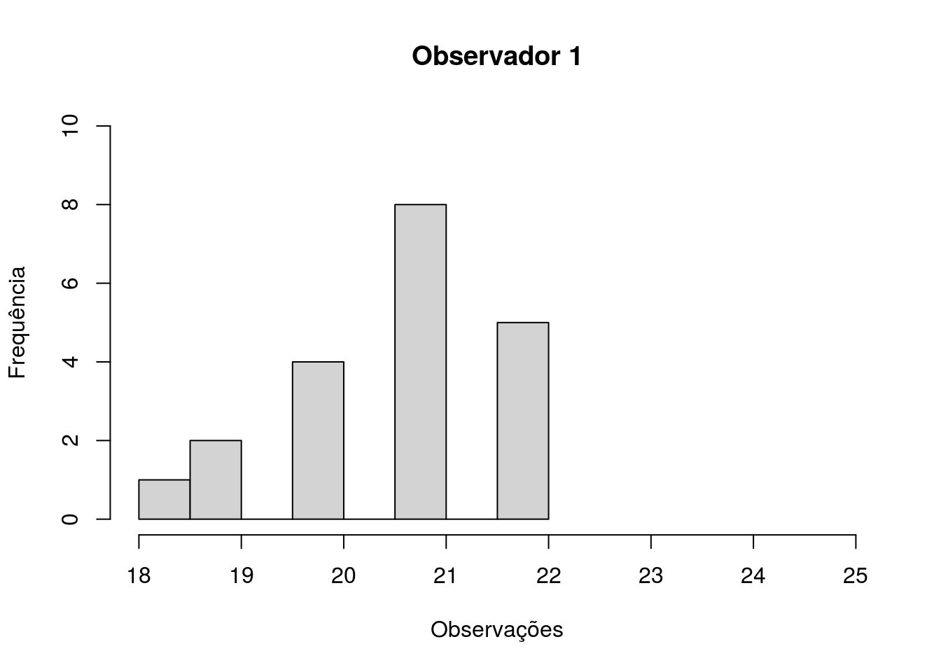 Histograma com a frequência de observações de aves, por 20 dias, pelo observador 1