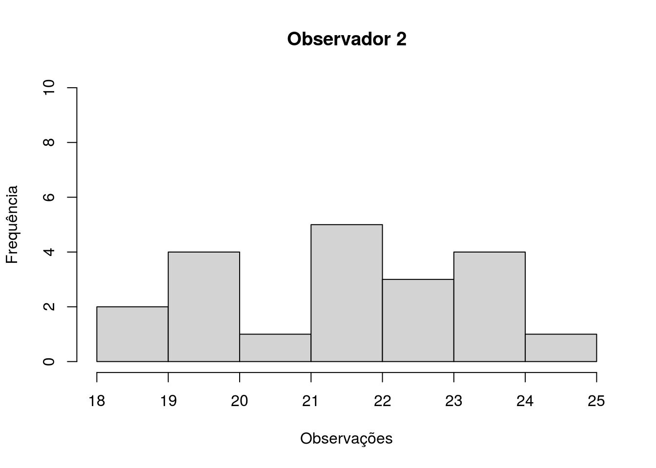 Histograma com a frequência de observações de aves, por 20 dias, pelo observador 2