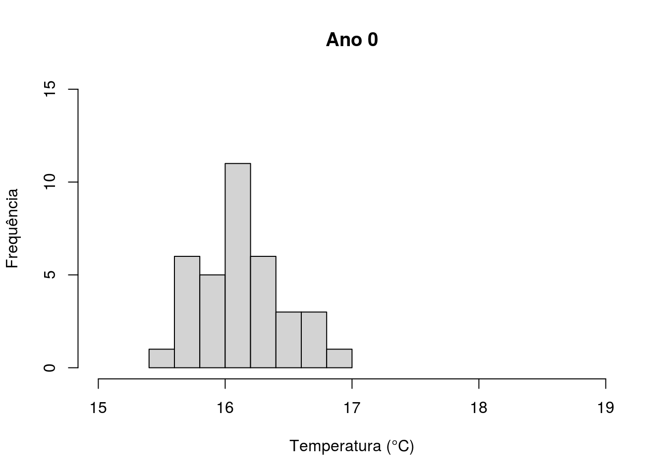 Histograma com valores de temperatura da lagoa no Ano 0.