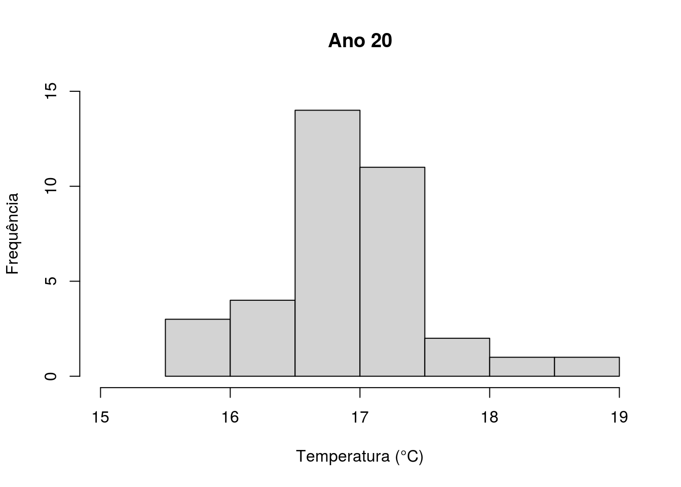 Histograma com valores de temperatura da lagoa no Ano 20.