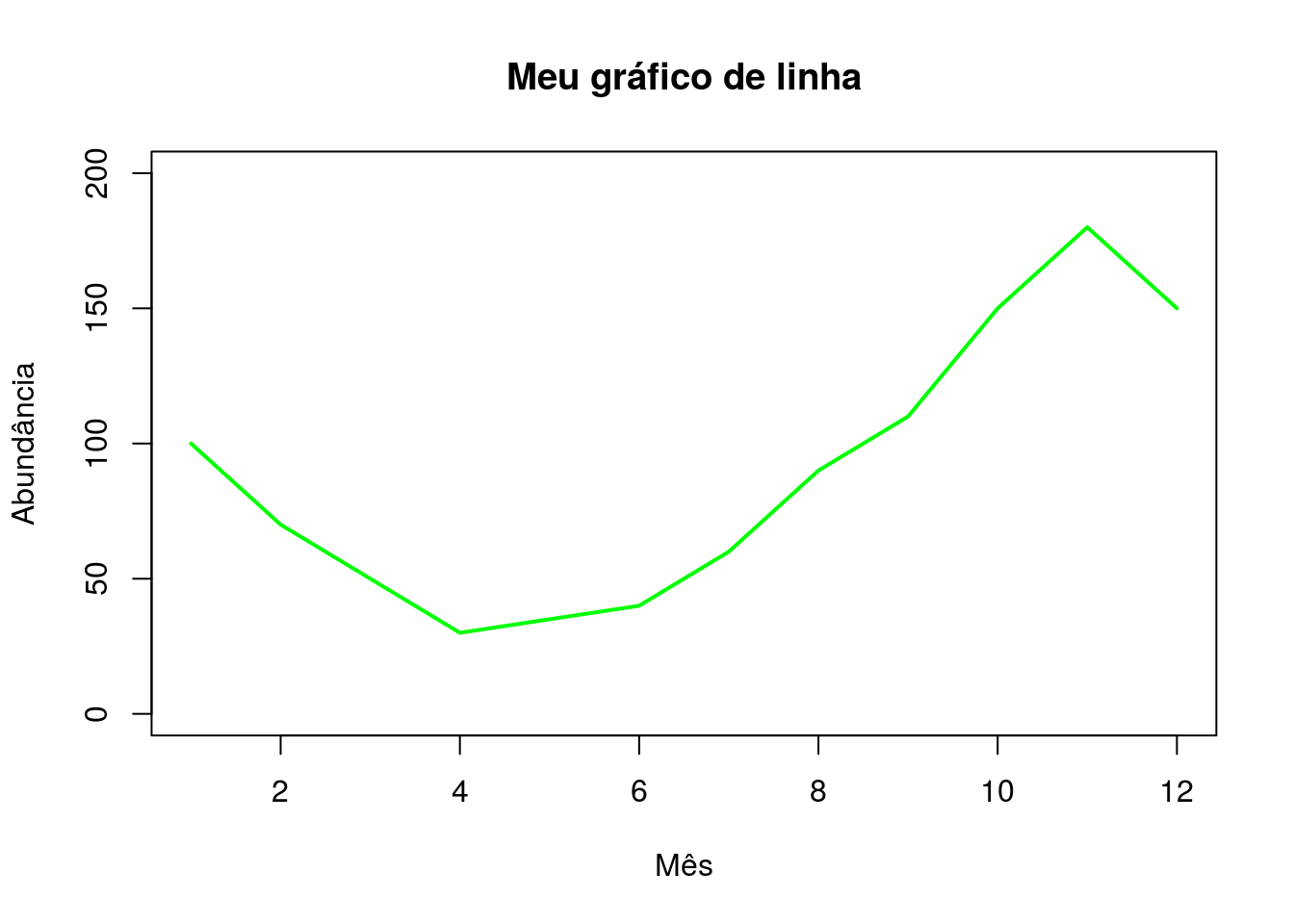 Representação gráfica do número de indivíduos por mês em um gráfico de linhas