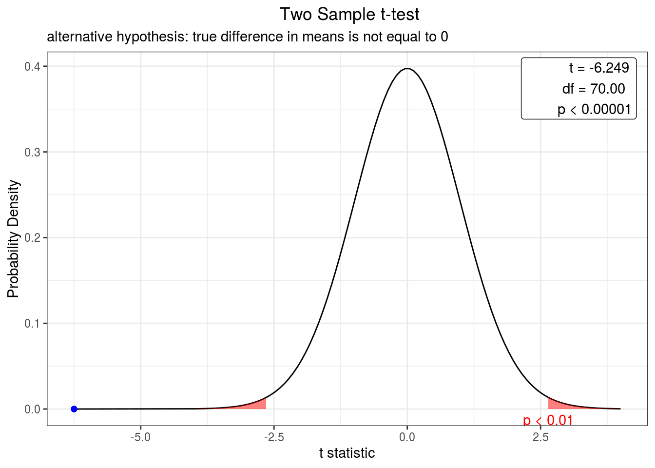 Curva de densidade representando o valor do teste-t bicaudal para comparação da temperatura em um lago entre dois anos a um intervalo de confiança de 99\%. O ponto azul indica o valor do teste.