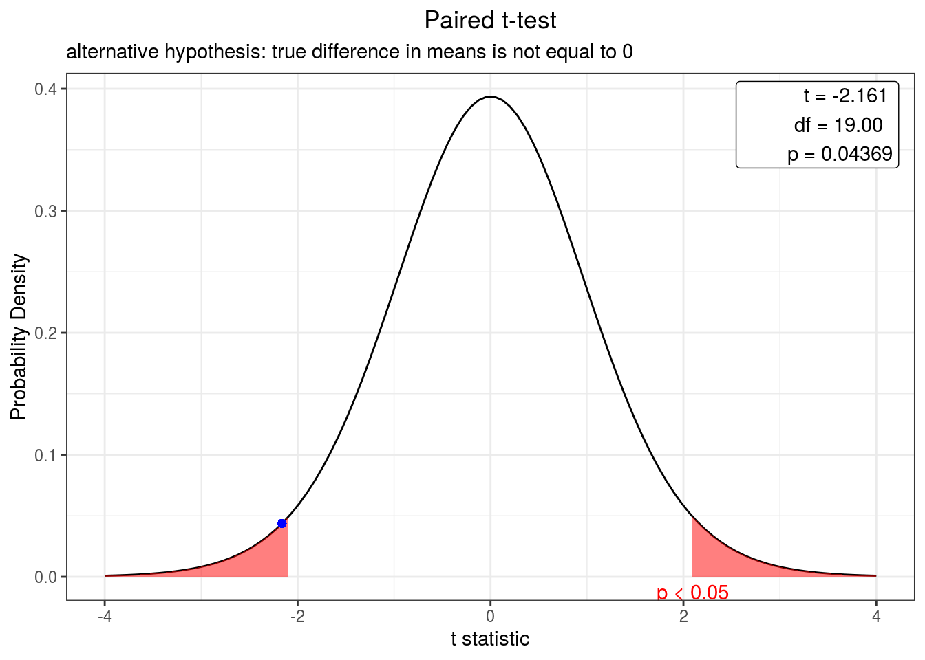 Curva de densidade representando o valor do teste-t bicaudal para comparação do número de observações de aves por 2 observadores distintos a um intervalo de confiança de 95\%. O ponto azul indica o valor do teste.